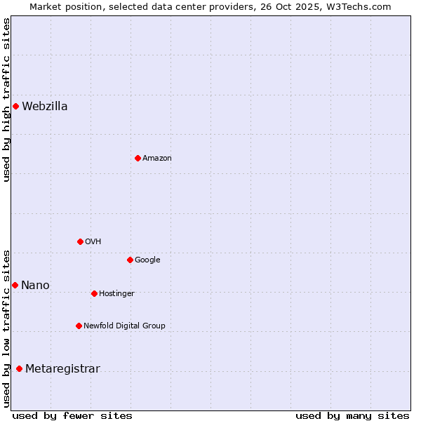 Market position of Metaregistrar vs. Webzilla vs. Nano
