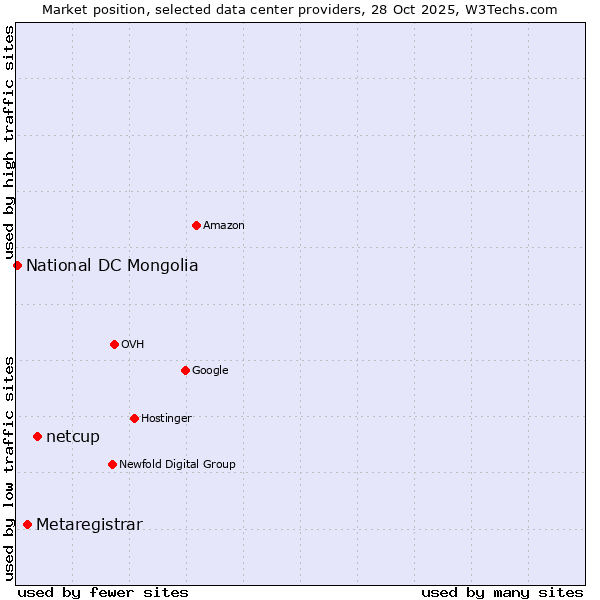 Market position of netcup vs. Metaregistrar vs. National DC Mongolia