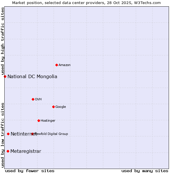 Market position of Netinternet vs. Metaregistrar vs. National DC Mongolia