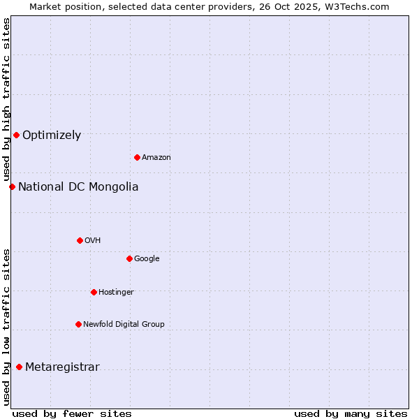 Market position of Metaregistrar vs. Optimizely vs. National DC Mongolia