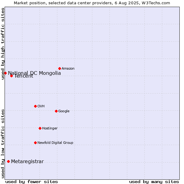Market position of Tencent vs. Metaregistrar vs. National DC Mongolia