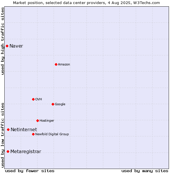 Market position of Netinternet vs. Metaregistrar vs. Naver