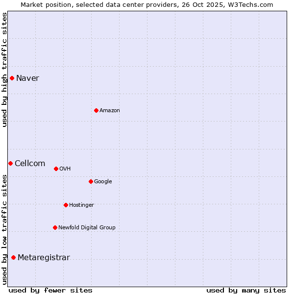 Market position of Metaregistrar vs. Naver vs. Cellcom