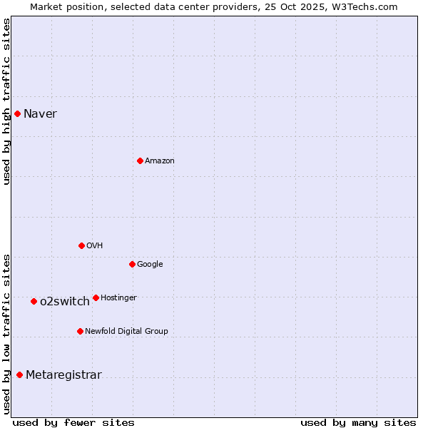 Market position of o2switch vs. Metaregistrar vs. Naver