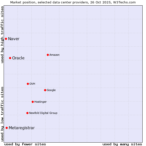 Market position of Oracle vs. Metaregistrar vs. Naver
