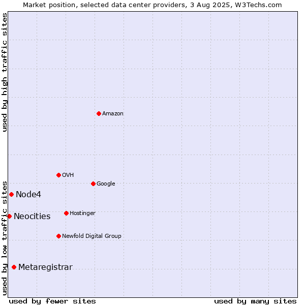 Market position of Metaregistrar vs. Node4 vs. Neocities