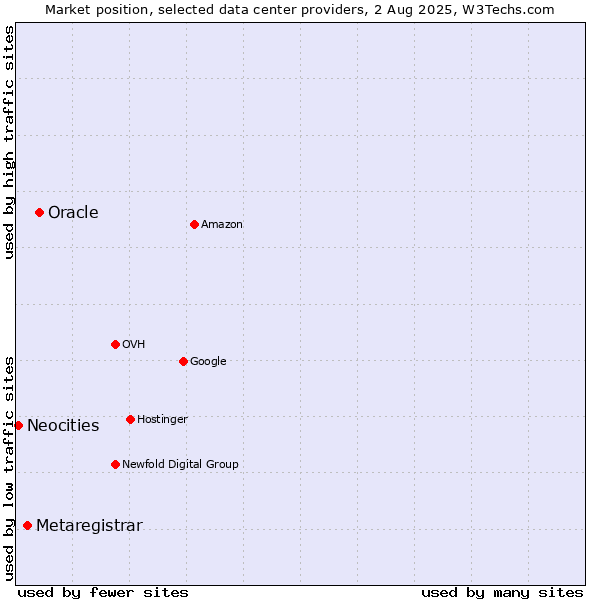 Market position of Oracle vs. Metaregistrar vs. Neocities