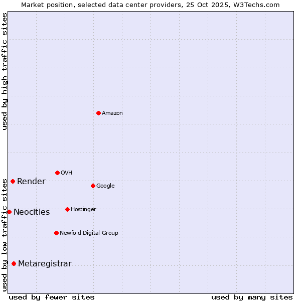 Market position of Metaregistrar vs. Render vs. Neocities