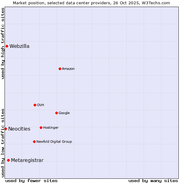 Market position of Metaregistrar vs. Webzilla vs. Neocities