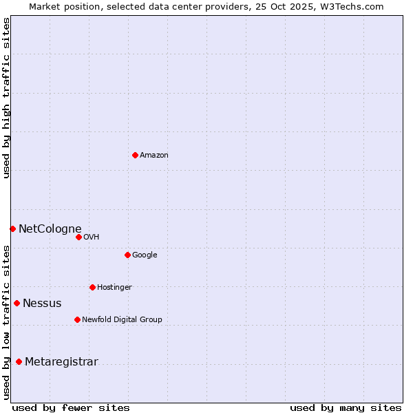 Market position of Metaregistrar vs. Nessus vs. NetCologne