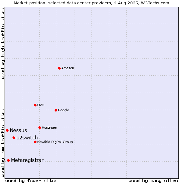 Market position of o2switch vs. Metaregistrar vs. Nessus