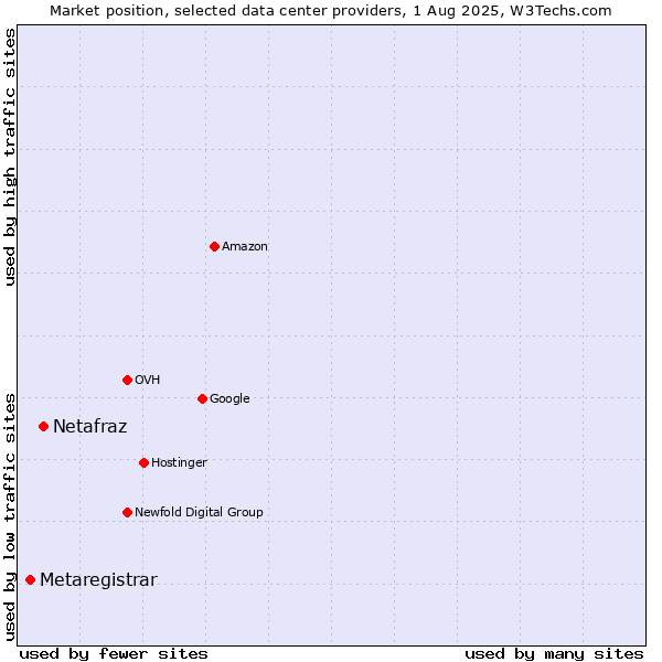 Market position of Netafraz vs. Metaregistrar
