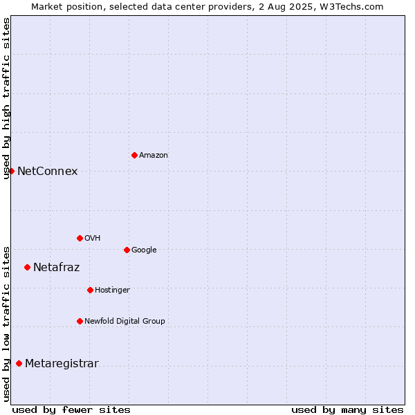 Market position of Netafraz vs. Metaregistrar vs. NetConnex