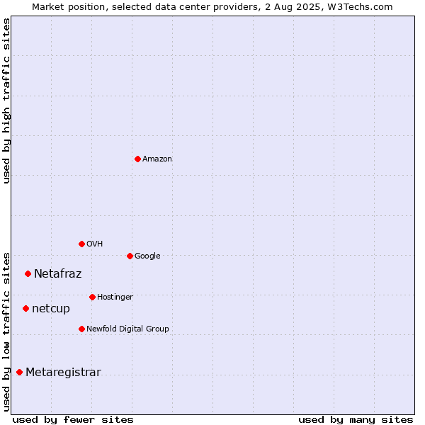 Market position of Netafraz vs. netcup vs. Metaregistrar