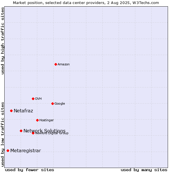 Market position of Network Solutions vs. Netafraz vs. Metaregistrar