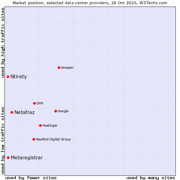 Market position of Netafraz vs. Metaregistrar vs. Ntirety
