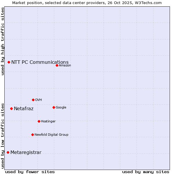 Market position of Netafraz vs. NTT PC Communications vs. Metaregistrar