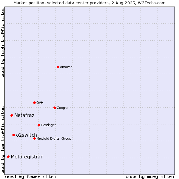 Market position of o2switch vs. Netafraz vs. Metaregistrar