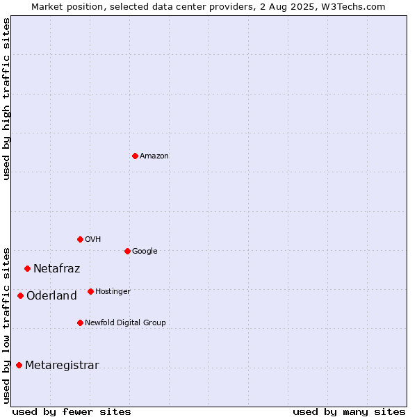 Market position of Netafraz vs. Oderland vs. Metaregistrar