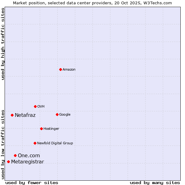 Market position of One.com vs. Netafraz vs. Metaregistrar