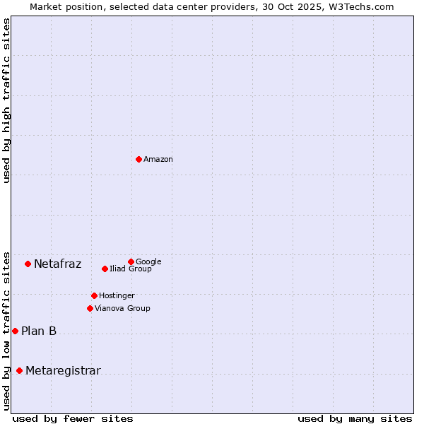 Market position of Netafraz vs. Metaregistrar vs. Plan B