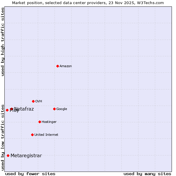 Market position of Netafraz vs. Metaregistrar vs. Play