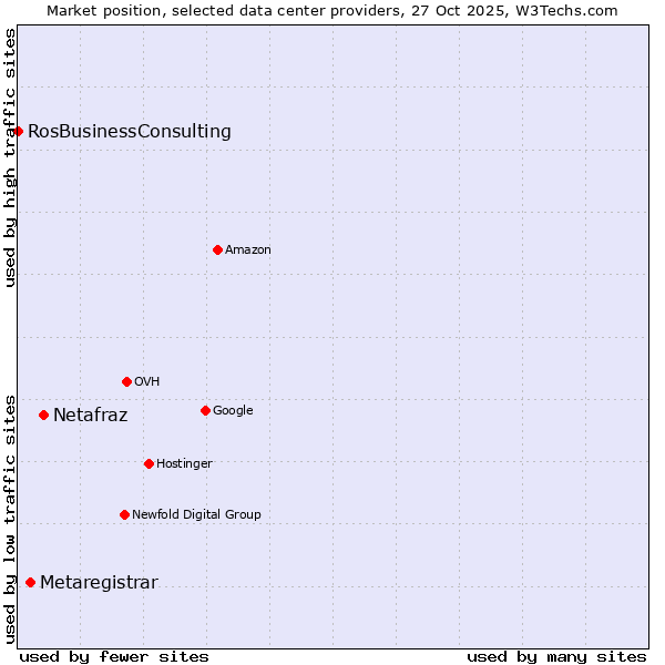 Market position of Netafraz vs. Metaregistrar vs. RosBusinessConsulting
