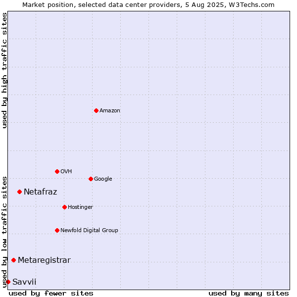 Market position of Netafraz vs. Metaregistrar vs. Savvii