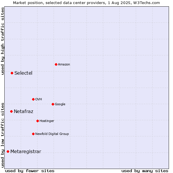 Market position of Selectel vs. Netafraz vs. Metaregistrar
