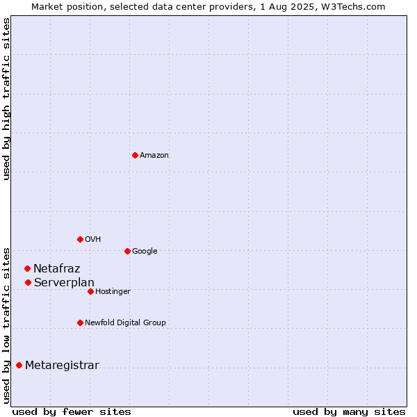 Market position of Serverplan vs. Netafraz vs. Metaregistrar