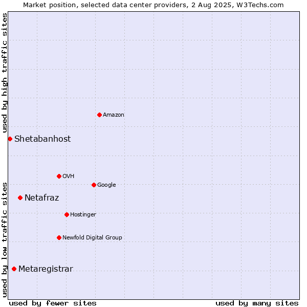Market position of Netafraz vs. Metaregistrar vs. Shetabanhost