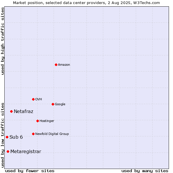 Market position of Netafraz vs. Metaregistrar vs. Sub 6