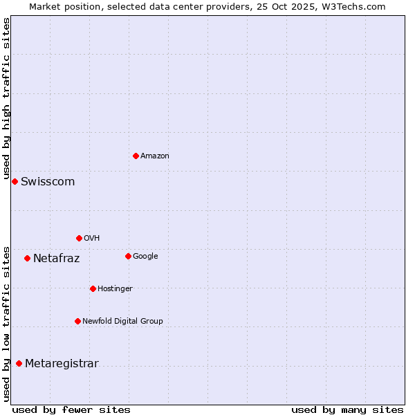 Market position of Netafraz vs. Metaregistrar vs. Swisscom