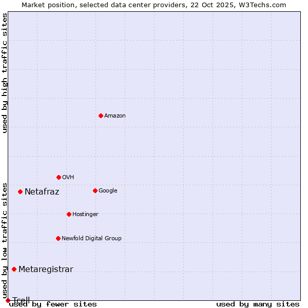 Market position of Netafraz vs. Metaregistrar vs. Tcell