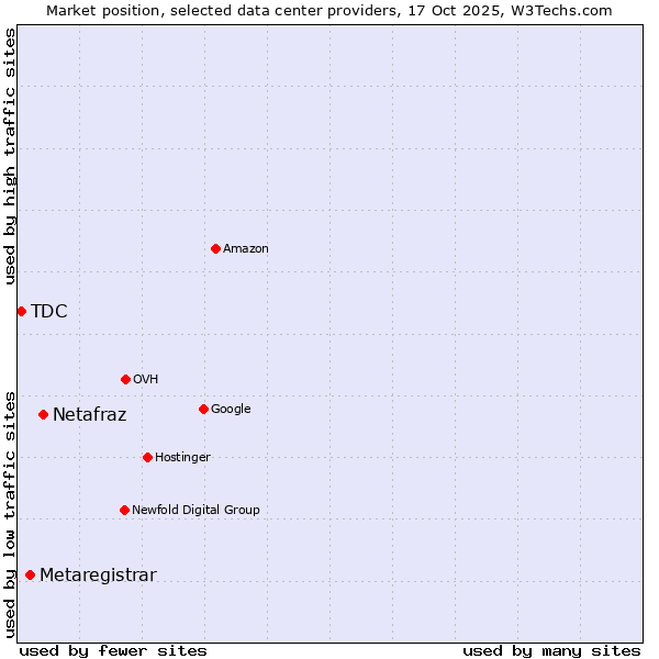 Market position of Netafraz vs. Metaregistrar vs. TDC