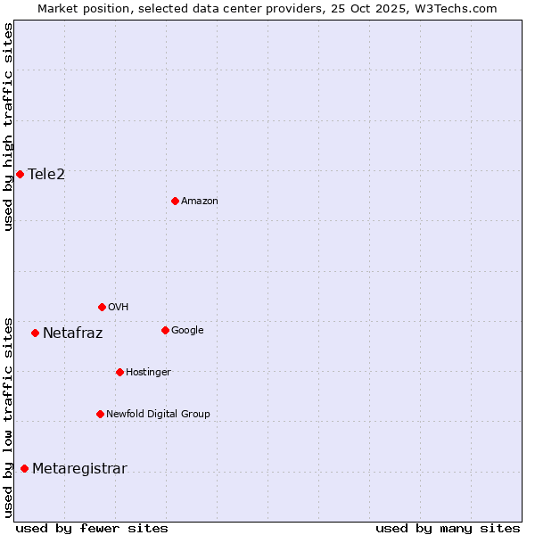 Market position of Netafraz vs. Metaregistrar vs. Tele2