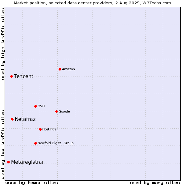 Market position of Netafraz vs. Tencent vs. Metaregistrar