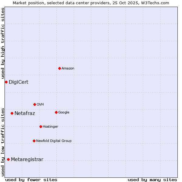 Market position of Netafraz vs. Metaregistrar vs. DigiCert