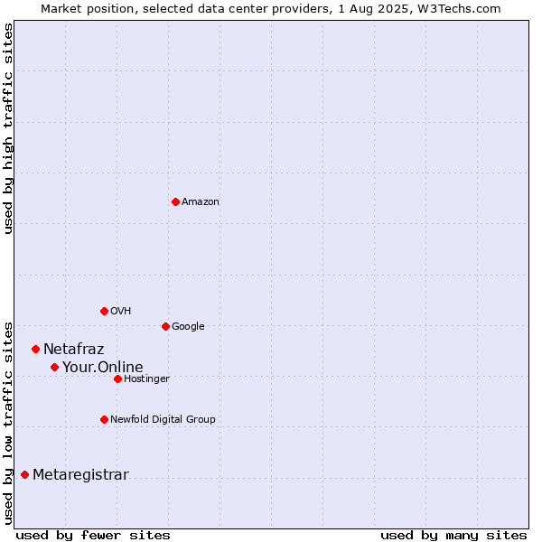 Market position of Your.Online vs. Netafraz vs. Metaregistrar