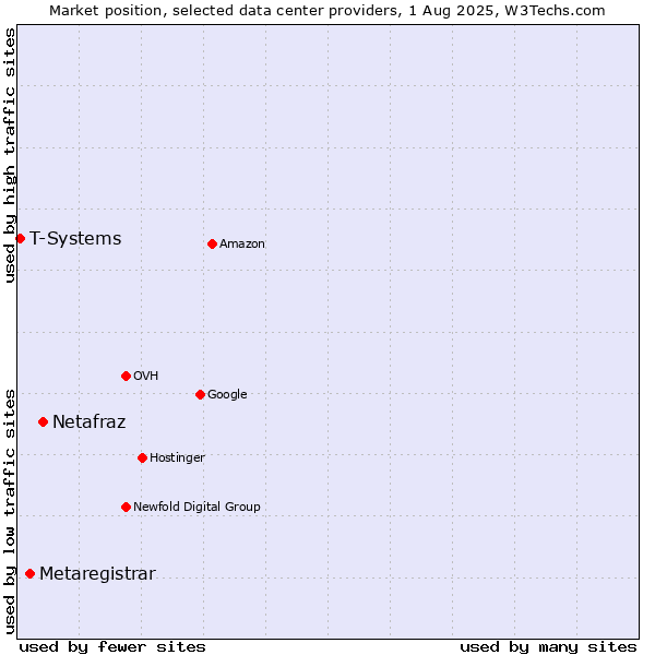 Market position of Netafraz vs. Metaregistrar vs. T-Systems