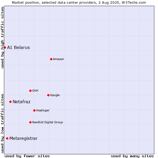 Market position of Netafraz vs. Metaregistrar vs. A1 Belarus