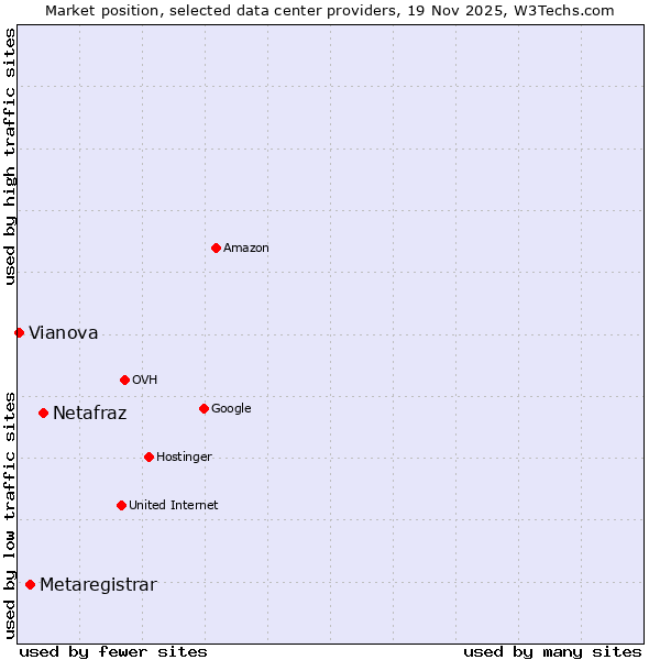 Market position of Netafraz vs. Metaregistrar vs. Vianova