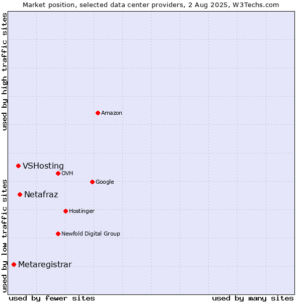 Market position of Netafraz vs. VSHosting vs. Metaregistrar