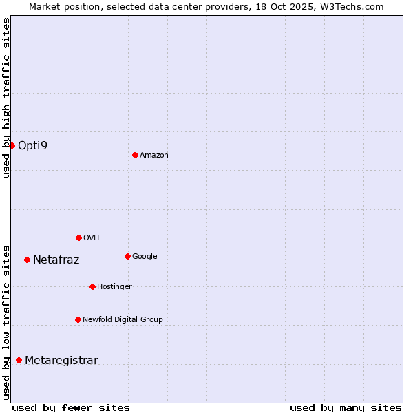 Market position of Netafraz vs. Metaregistrar vs. Opti9