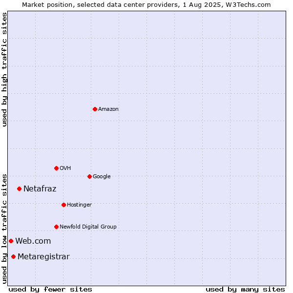 Market position of Netafraz vs. Metaregistrar vs. Web.com
