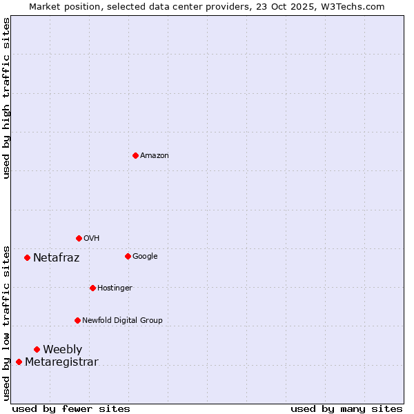 Market position of Weebly vs. Netafraz vs. Metaregistrar