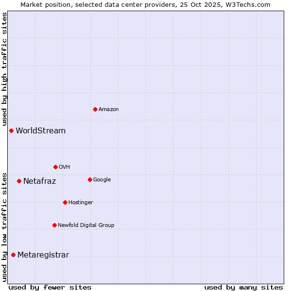 Market position of Netafraz vs. Metaregistrar vs. WorldStream