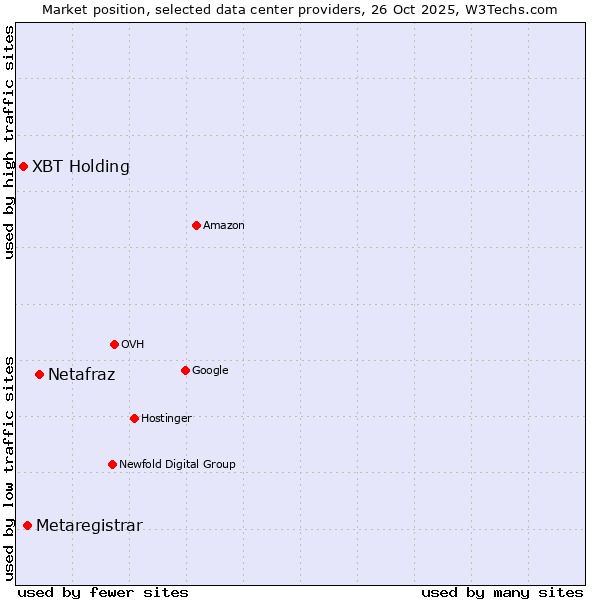 Market position of Netafraz vs. Metaregistrar vs. XBT Holding