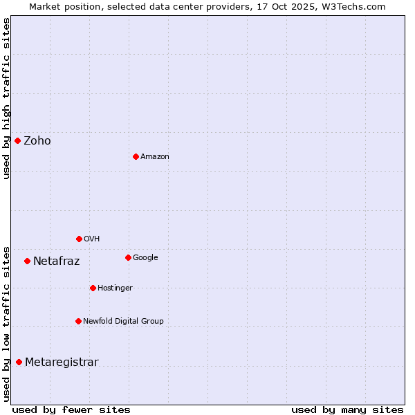 Market position of Netafraz vs. Metaregistrar vs. Zoho