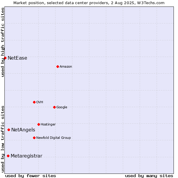 Market position of NetAngels vs. Metaregistrar vs. NetEase